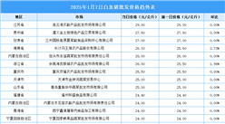 2025年1月8日全国各地最新白条猪价格行情走势分析