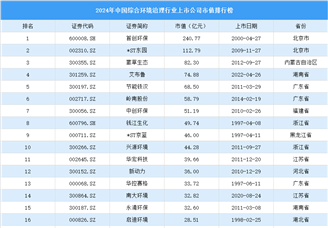 2024年中國綜合環境治理行業上市公司市值排行榜（附榜單）