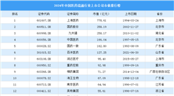 2024年中國醫(yī)藥流通行業(yè)上市公司市值排行榜（附榜單）