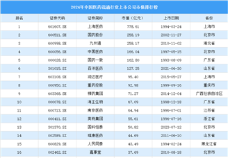 2024年中國(guó)醫(yī)藥流通行業(yè)上市公司市值排行榜（附榜單）