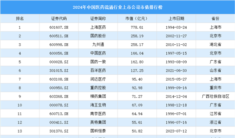 2024年中国医药流通行业上市公司市值排行榜（附榜单）