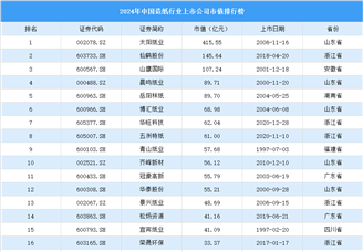 2024年中国造纸行业上市公司市值排行榜（附榜单）