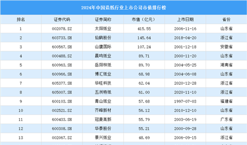 2024年中国造纸行业上市公司市值排行榜（附榜单）