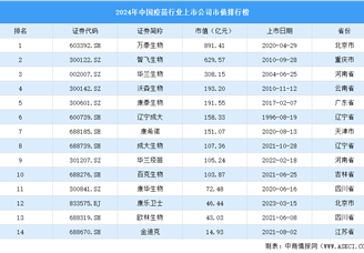 2024年中國(guó)疫苗行業(yè)上市公司市值排行榜（附榜單）