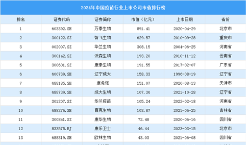 2024年中国疫苗行业上市公司市值排行榜（附榜单）