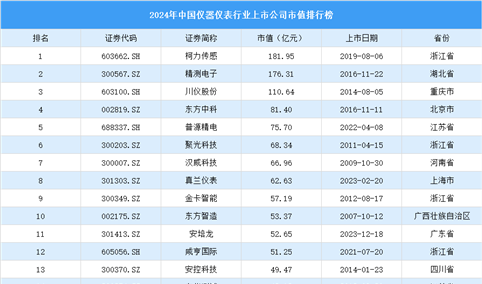 2024年中国仪器仪表行业上市公司市值排行榜（附榜单）