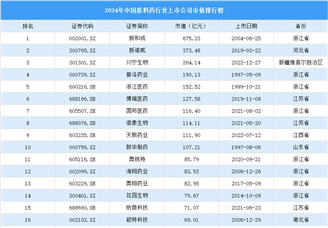 2024年中國原料藥行業(yè)上市公司市值排行榜（附榜單）