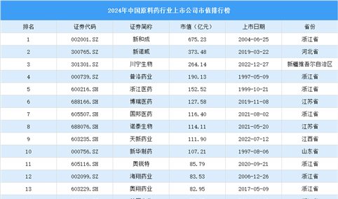 2024年中国原料药行业上市公司市值排行榜（附榜单）