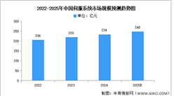 2025年中國伺服系統(tǒng)市場規(guī)模及競爭格局預(yù)測分析（圖）