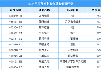 2024年江西省上市公司市值排行榜（附榜单）