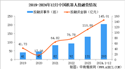 2024年1-12月中国机器人行业投融资情况分析（图）