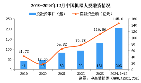 2024年1-12月中国机器人行业投融资情况分析（图）