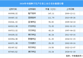 2024年中国种子生产行业上市公司市值排行榜（附榜单）