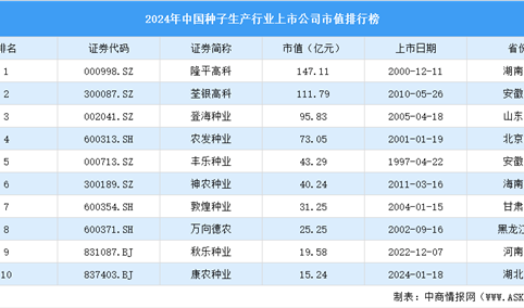 2024年中国种子生产行业上市公司市值排行榜（附榜单）