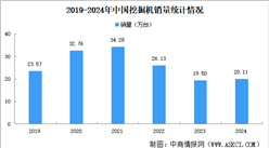 2024年中國挖掘機銷量情況：國內(nèi)市場銷量同比增長11.7%（圖）