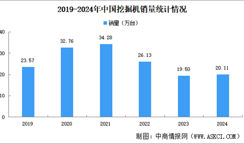 2024年中国挖掘机销量情况：国内市场销量同比增长11.7%（图）