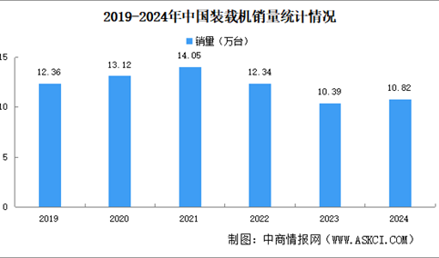 2024年中国装载机销量情况：出口销量同比增长13.8%（图）