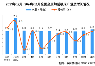 2024年11月全国金属切削机床产量数据统计分析