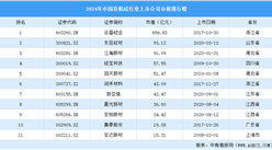 2024年中国有机硅行业上市公司市值排行榜（附榜单）