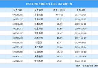 2024年中国有机硅行业上市公司市值排行榜（附榜单）