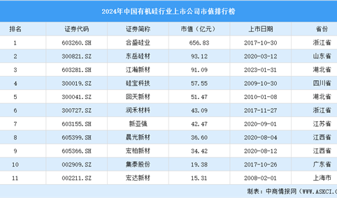 2024年中国有机硅行业上市公司市值排行榜（附榜单）