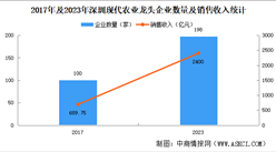 深圳现代农业现状分析：产业规模扩大（图）