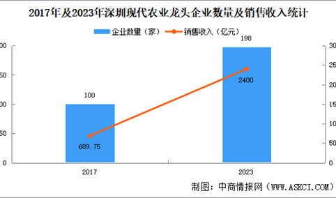 深圳现代农业现状分析：产业规模扩大（图）