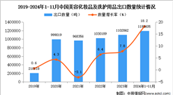 2024年1-11月中國美容化妝品及洗護用品出口數據統計分析：出口量同比增長18.2%