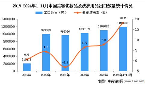 2024年1-11月中国美容化妆品及洗护用品出口数据统计分析：出口量同比增长18.2%