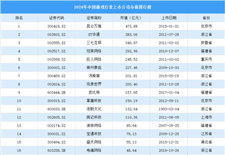 2024年中国游戏行业上市公司市值排行榜（附榜单）