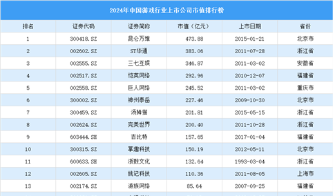 2024年中国游戏行业上市公司市值排行榜（附榜单）