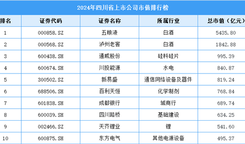 2024年四川省上市公司市值排行榜（附榜单）