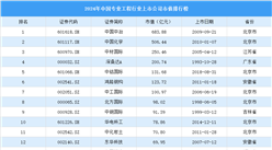 2024年中国专业工程行业上市公司市值排行榜（附榜单）