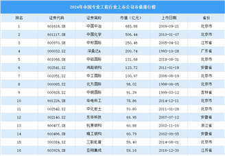 2024年中国专业工程行业上市公司市值排行榜（附榜单）