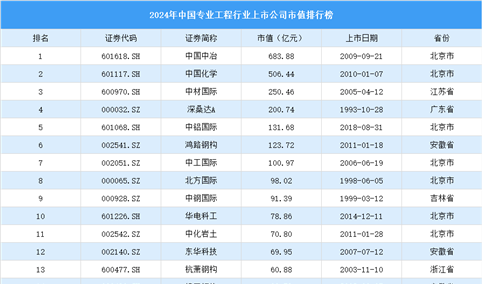 2024年中国专业工程行业上市公司市值排行榜（附榜单）