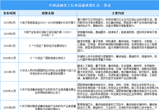 2025年中國晶圓代工行業(yè)最新政策匯總一覽（表）