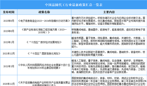 2025年中国晶圆代工行业最新政策汇总一览（表）