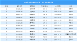 2024年中国影视院线行业上市公司市值排行榜（附榜单）