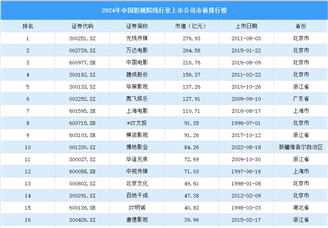 2024年中国影视院线行业上市公司市值排行榜（附榜单）