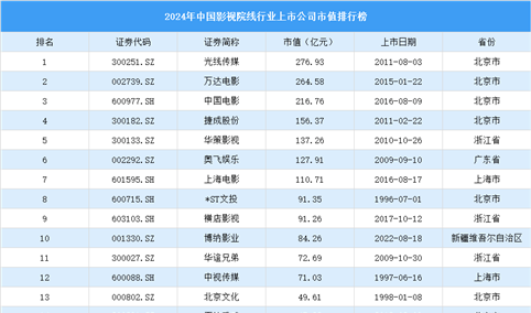 2024年中国影视院线行业上市公司市值排行榜（附榜单）