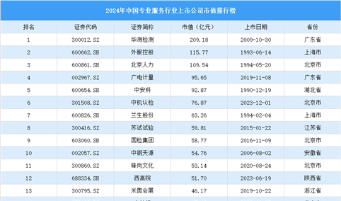 2024年中国专业服务行业上市公司市值排行榜（附榜单）