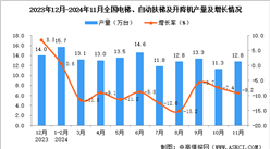 2024年11月全国电梯、自动扶梯及升降机产量数据统计分析