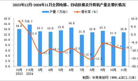 2024年11月全国电梯、自动扶梯及升降机产量数据统计分析