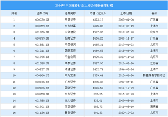 2024年中國證券行業(yè)上市公司市值排行榜（附榜單）