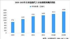 2025年全球及中國(guó)晶圓代工行業(yè)市場(chǎng)規(guī)模預(yù)測(cè)分析（圖）