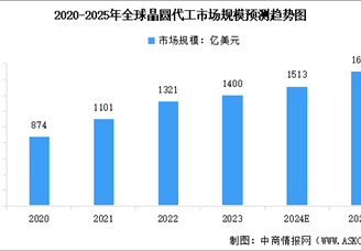 2025年全球及中國晶圓代工行業(yè)市場規(guī)模預測分析（圖）