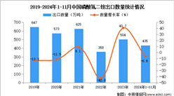 2024年1-11月中国磷酸氢二铵出口数据统计分析：出口量同比下降6.8%