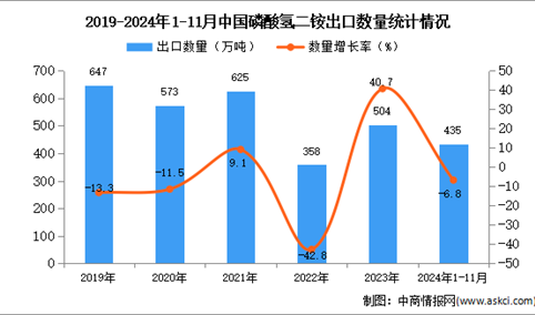 2024年1-11月中国磷酸氢二铵出口数据统计分析：出口量同比下降6.8%