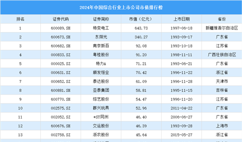 2024年中国综合行业上市公司市值排行榜（附榜单）