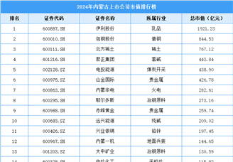 2024年内蒙古上市公司市值排行榜（附榜单）